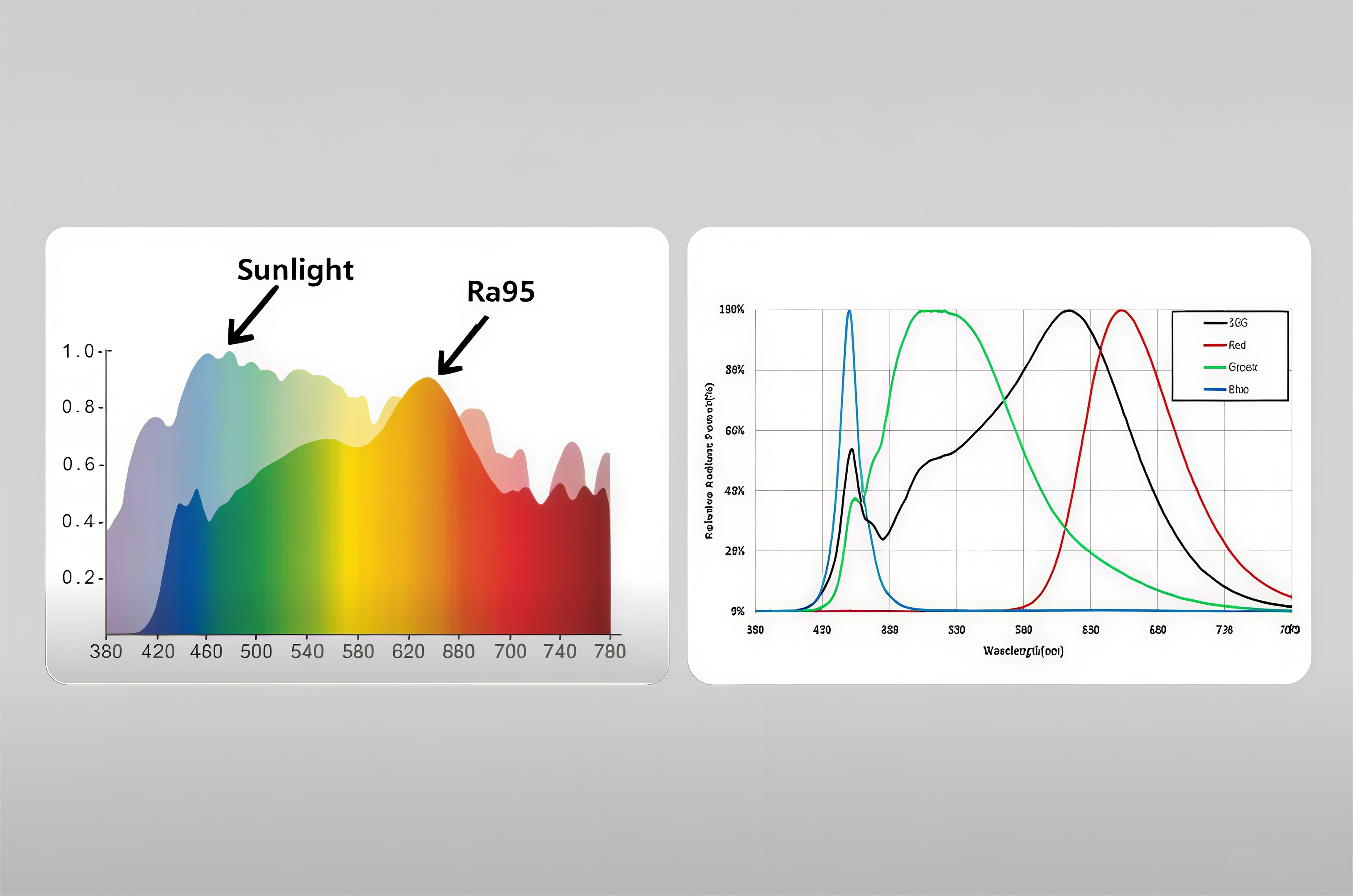 優れた光スペクトルで色再現性を向上