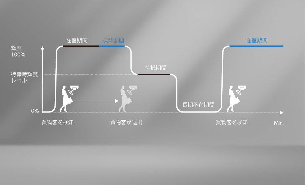 省エネルギー機能