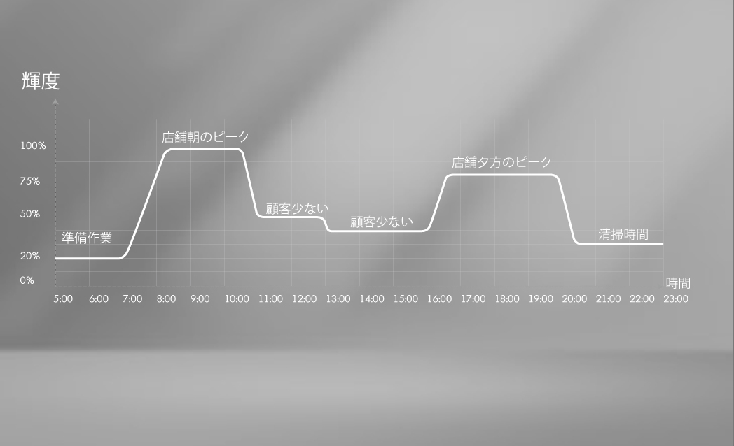 タイマー制御と遠隔操作